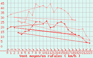 Courbe de la force du vent pour Belm