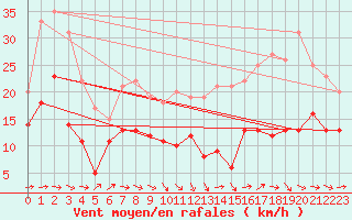 Courbe de la force du vent pour Toulouse-Blagnac (31)