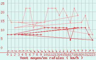 Courbe de la force du vent pour Straubing