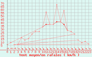 Courbe de la force du vent pour Decimomannu