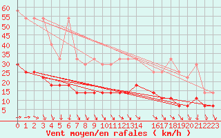 Courbe de la force du vent pour Potsdam