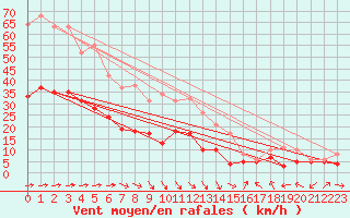 Courbe de la force du vent pour Kyritz