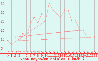 Courbe de la force du vent pour Mersa Matruh