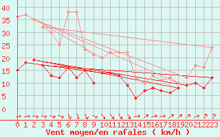 Courbe de la force du vent pour Neuhaus A. R.