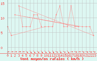 Courbe de la force du vent pour Murau