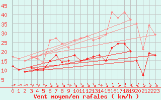 Courbe de la force du vent pour Avord (18)