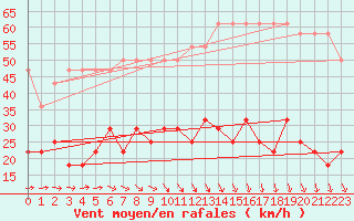 Courbe de la force du vent pour Valke-Maarja