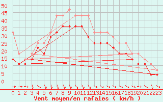 Courbe de la force du vent pour Oulu Vihreasaari