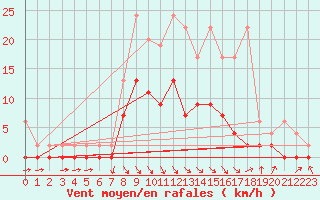 Courbe de la force du vent pour Ebnat-Kappel