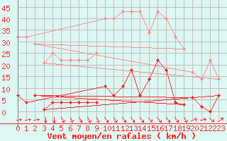 Courbe de la force du vent pour Quintanar de la Orden