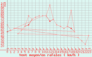 Courbe de la force du vent pour Obrestad