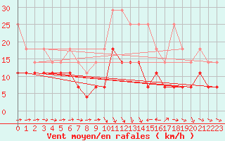 Courbe de la force du vent pour Freudenstadt