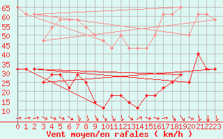 Courbe de la force du vent pour Jan Mayen