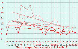 Courbe de la force du vent pour Aboyne
