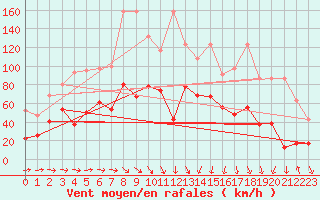 Courbe de la force du vent pour Crap Masegn