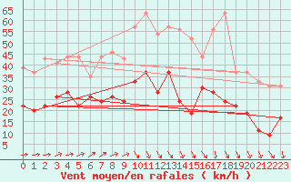 Courbe de la force du vent pour Alenon (61)