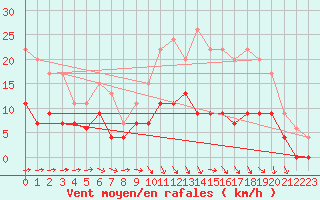 Courbe de la force du vent pour Agen (47)
