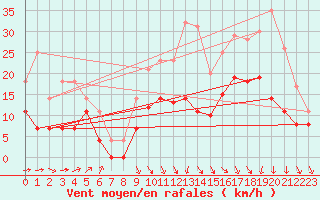 Courbe de la force du vent pour Alenon (61)