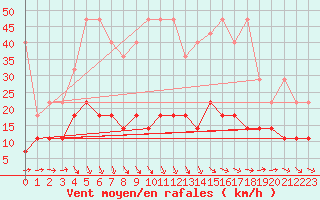 Courbe de la force du vent pour Regensburg