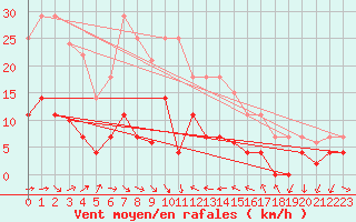 Courbe de la force du vent pour Vandells