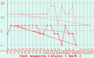 Courbe de la force du vent pour Aix-la-Chapelle (All)
