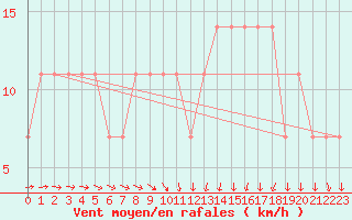 Courbe de la force du vent pour Mullingar