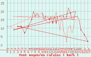 Courbe de la force du vent pour Farnborough