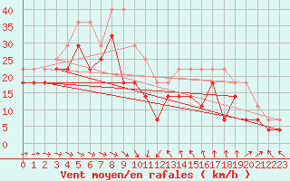 Courbe de la force du vent pour Bjuroklubb