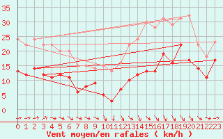 Courbe de la force du vent pour Toulouse-Blagnac (31)