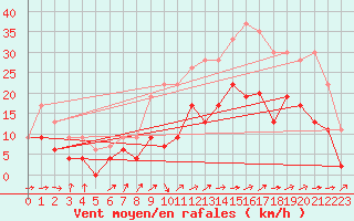 Courbe de la force du vent pour Mont-de-Marsan (40)