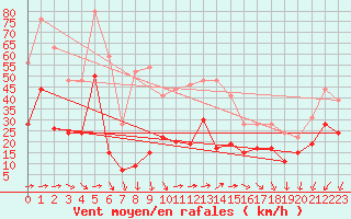 Courbe de la force du vent pour Le Talut - Belle-Ile (56)