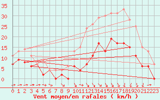 Courbe de la force du vent pour Agen (47)