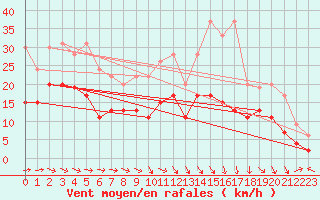 Courbe de la force du vent pour Rodez (12)