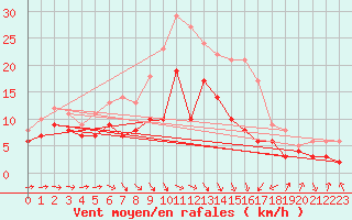 Courbe de la force du vent pour Seehausen