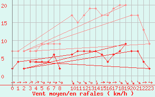 Courbe de la force du vent pour Agen (47)