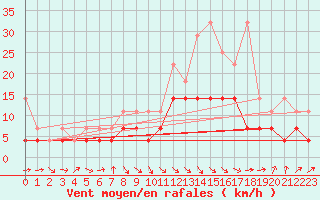 Courbe de la force du vent pour Stuttgart / Schnarrenberg