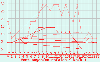 Courbe de la force du vent pour Marnitz