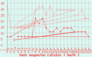 Courbe de la force du vent pour Oehringen