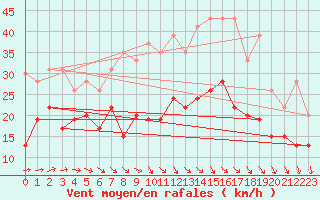 Courbe de la force du vent pour Muret (31)