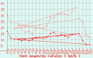 Courbe de la force du vent pour Agen (47)