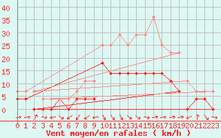 Courbe de la force du vent pour Deva