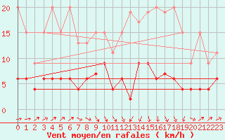 Courbe de la force du vent pour Les Charbonnires (Sw)