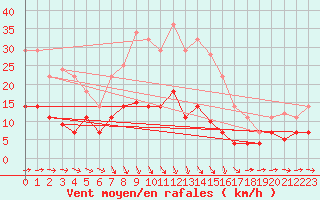 Courbe de la force du vent pour Oliva