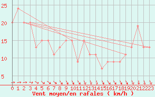 Courbe de la force du vent pour Navacerrada