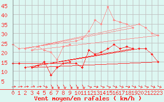 Courbe de la force du vent pour Rochefort Saint-Agnant (17)