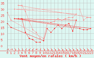 Courbe de la force du vent pour Biscarrosse (40)