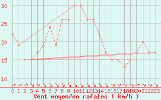 Courbe de la force du vent pour Aberporth