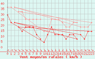 Courbe de la force du vent pour Hoburg A