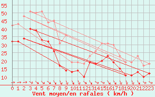 Courbe de la force du vent pour Pointe de Socoa (64)