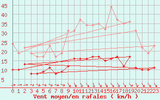 Courbe de la force du vent pour Cazats (33)